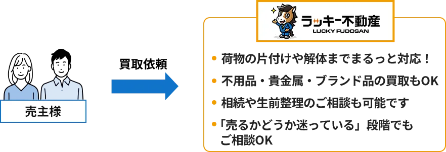売主様と当社の関係図