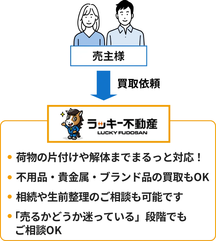 売主様と当社の関係図