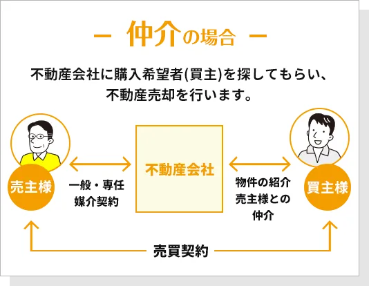 買取の場合、不動産会社があなたの不動産を買取ります。つまり不動産会社が直接買主になります。