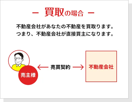 仲介の場合、不動産会社に購入希望者(買主)を探してもらい売却を行います。